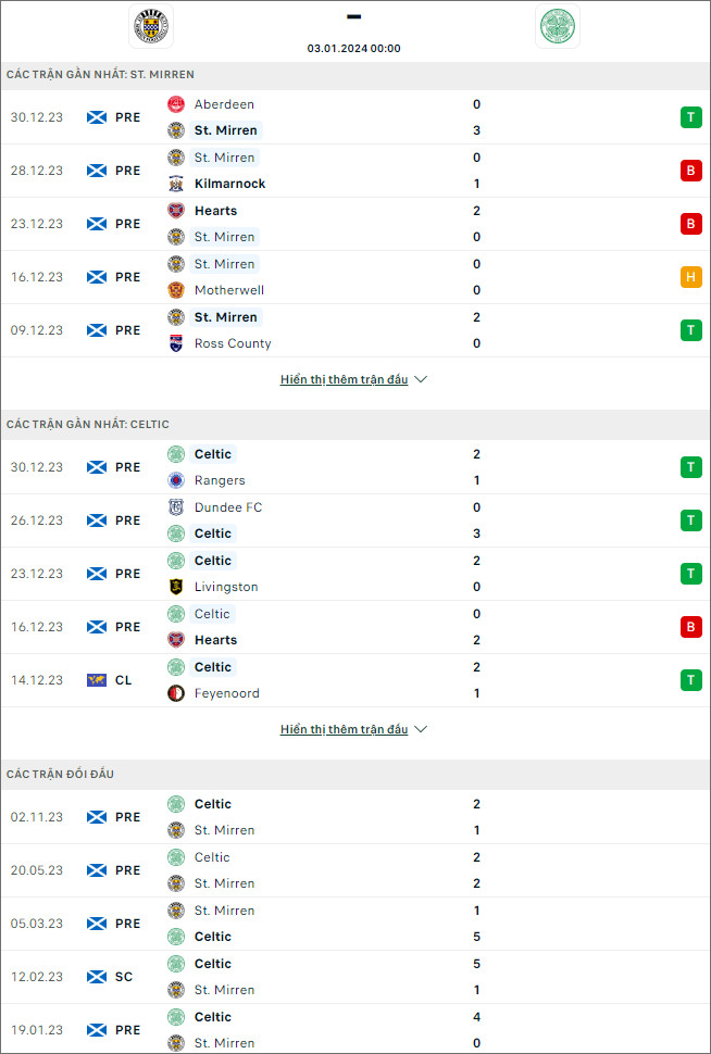Nhận định bóng đá St Mirren vs Celtic, 0h ngày 3/1 - Ảnh 1