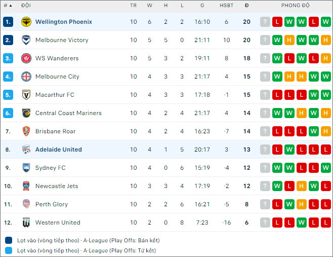 Nhận định bóng đá Adelaide United vs Wellington Phoenix, 15h45 ngày 4/1 - Ảnh 2