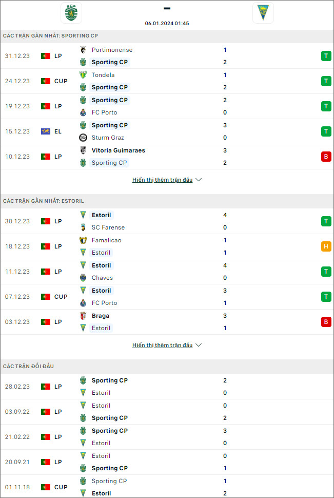 Nhận định bóng đá Sporting Lisbon vs Estoril, 1h45 ngày 6/1 - Ảnh 1