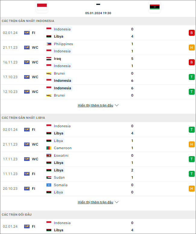 Soi kèo bóng đá Indonesia vs Libya, 19h30 ngày 5/1 - Ảnh 1