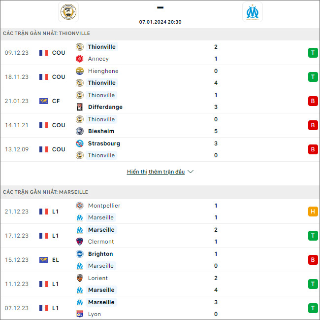 Nhận định bóng đá Thionville vs Marseille, 20h30 ngày 7/1 - Ảnh 1