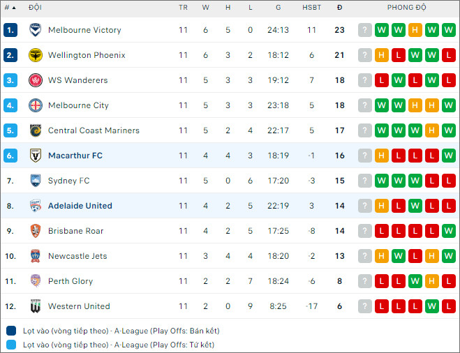 Nhận định bóng đá Adelaide vs Macarthur, 15h45 ngày 8/1 - Ảnh 2