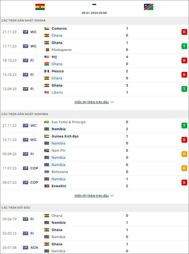 Nhận định bóng đá Ghana vs Namibia, 3h ngày 9/1 - Ảnh 1