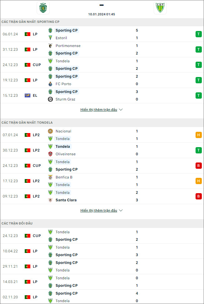Nhận định bóng đá Sporting Lisbon vs Tondela, 1h45 ngày 10/1 - Ảnh 1