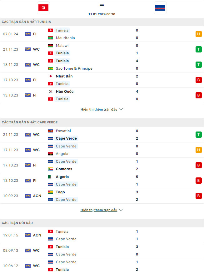 Nhận định bóng đá Tunisia vs Cape Verde, 0h30 ngày 11/1 - Ảnh 1