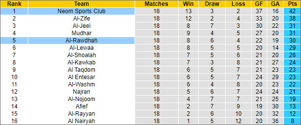 Nhận định bóng đá NEOM vs Al Rawdhah, 20h ngày 11/1 - Ảnh 1