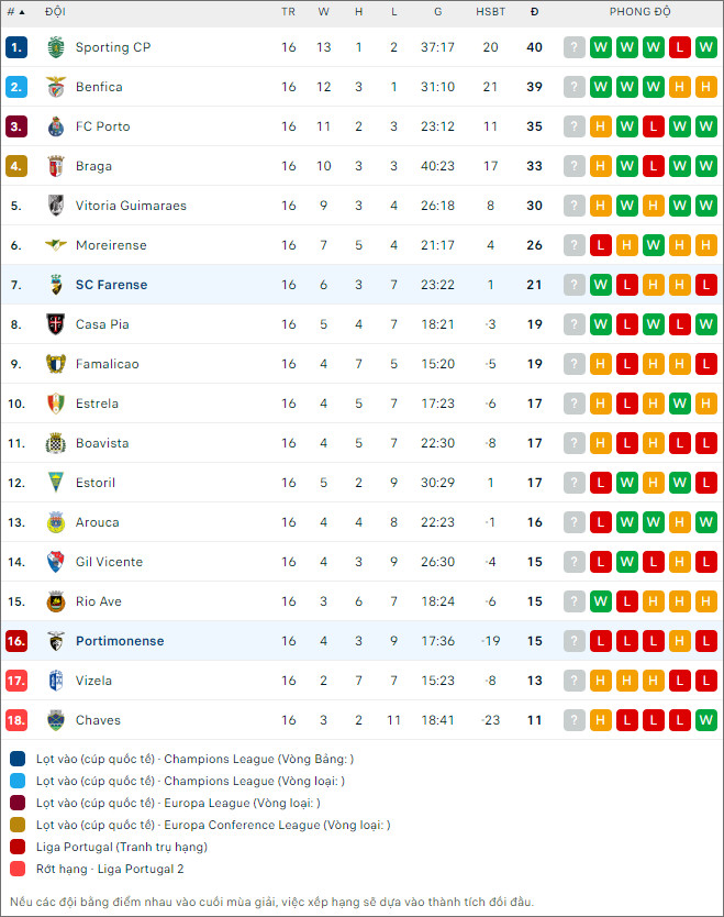 Nhận định bóng đá Portimonense vs Farense, 3h15 ngày 13/1 - Ảnh 2