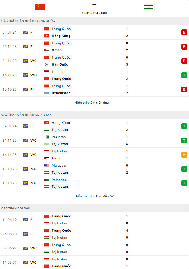 Soi kèo bóng đá Trung Quốc vs Tajikistan, 21h30 ngày 13/1 - Ảnh 1