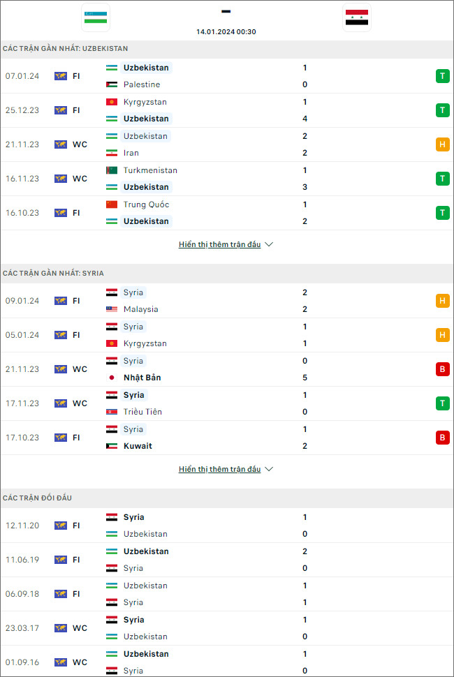 Soi kèo bóng đá Uzbekistan vs Syria, 0h30 ngày 14/1 - Ảnh 1