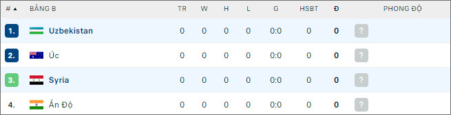 Soi kèo bóng đá Uzbekistan vs Syria, 0h30 ngày 14/1 - Ảnh 2