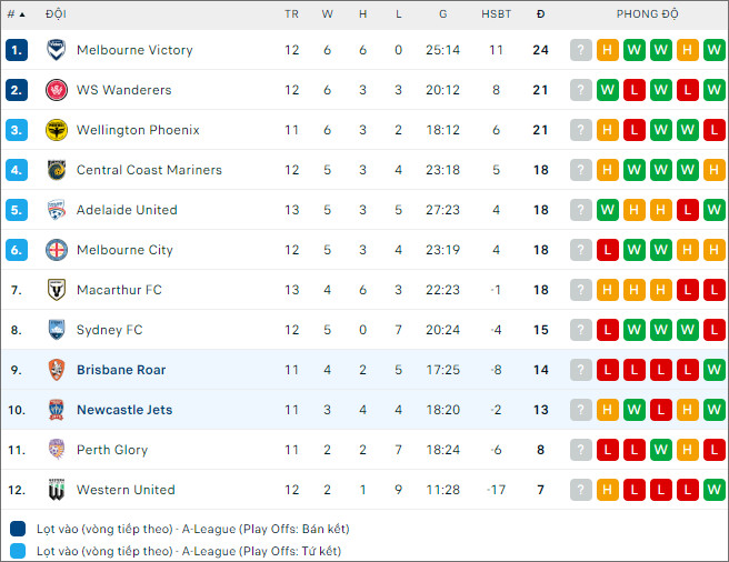 Nhận định bóng đá Brisbane Roar vs Newcastle Jets, 15h45 ngày 14/1 - Ảnh 2