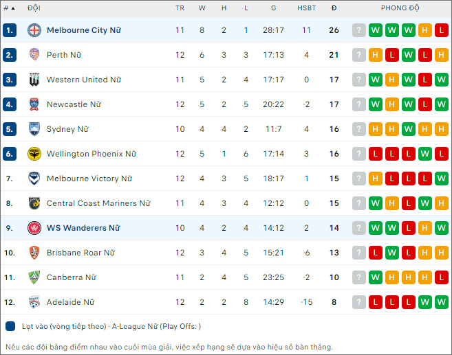 Nhận định bóng đá nữ WS Wanderers vs nữ Melbourne City, 13h ngày 14/1 - Ảnh 2