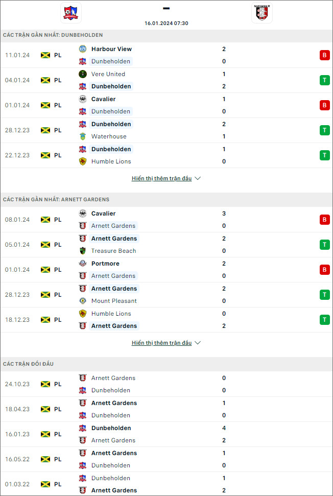 Nhận định bóng đá Dunbeholden vs Arnett Gardens, 7h30 ngày 16/1 - Ảnh 1