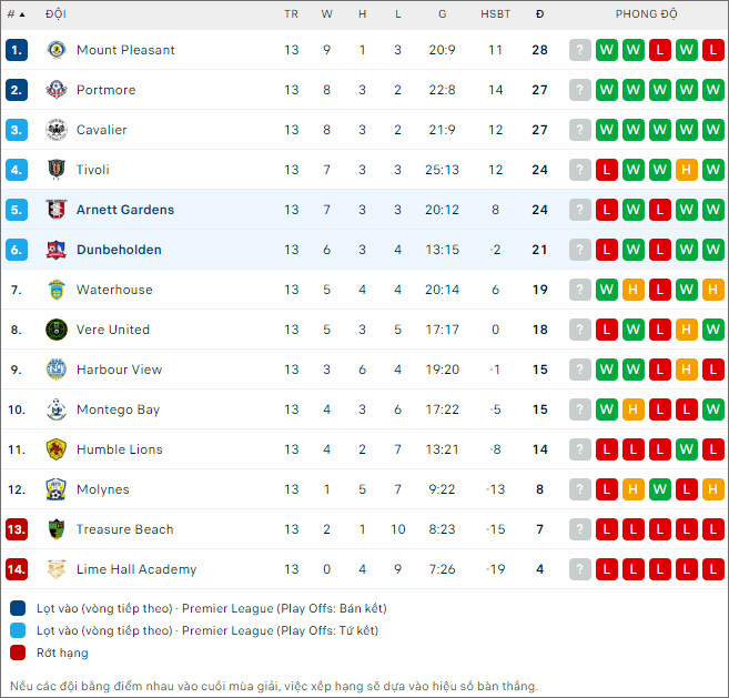 Nhận định bóng đá Dunbeholden vs Arnett Gardens, 7h30 ngày 16/1 - Ảnh 2