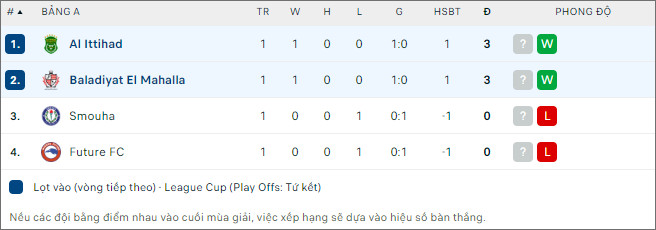 Nhận định bóng đá Ittihad Alexandria vs Baladiyyat, 22h ngày 15/1 - Ảnh 2