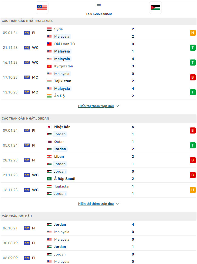 Nhận định bóng đá Malaysia vs Jordan, 0h30 ngày 16/1 - Ảnh 1