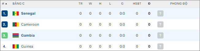 Nhận định bóng đá Senegal vs Gambia, 21h ngày 15/1 - Ảnh 2