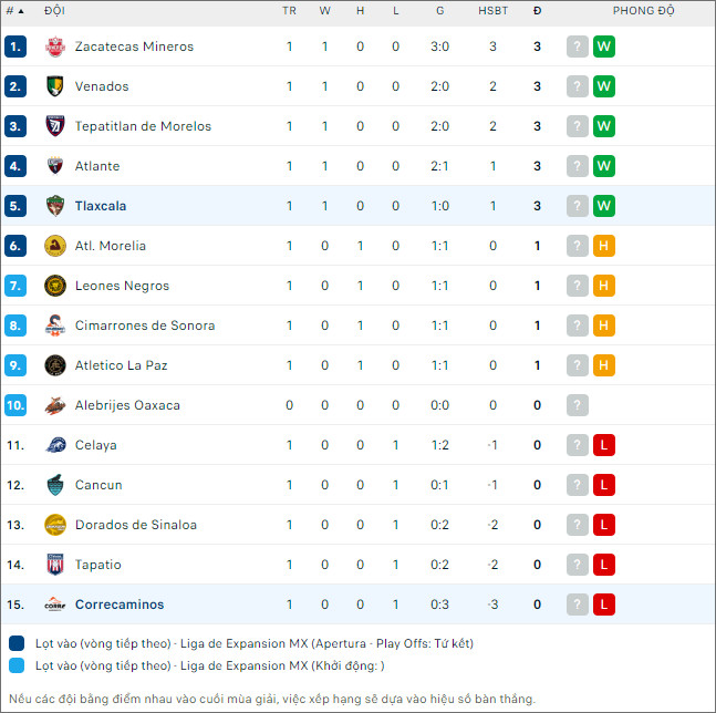 Nhận định bóng đá Correcaminos vs Tlaxcala, 10h05 ngày 17/1 - Ảnh 2