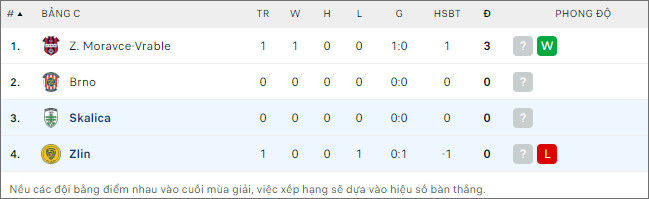 Nhận định bóng đá Tescoma Zlin vs MFK Skalica, 19h ngày 16/1 - Ảnh 2