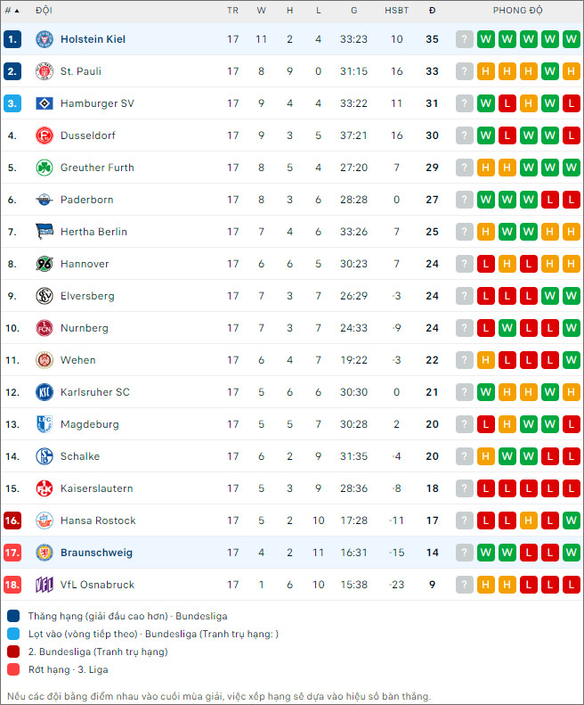 Nhận định bóng đá Holstein Kiel vs Braunschweig, 0h30 ngày 20/1 - Ảnh 2