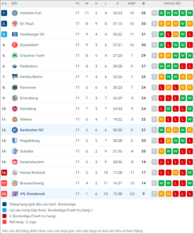 Nhận định bóng đá Karlsruher vs Osnabruck, 0h30 ngày 20/1 - Ảnh 2