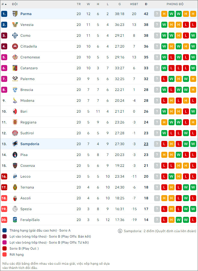 Soi kèo bóng đá Sampdoria vs Parma, 2h30 ngày 20/1 - Ảnh 2
