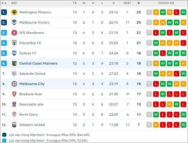 Nhận định bóng đá Central Coast Mariners vs Melbourne City, 13h ngày 21/1 - Ảnh 2