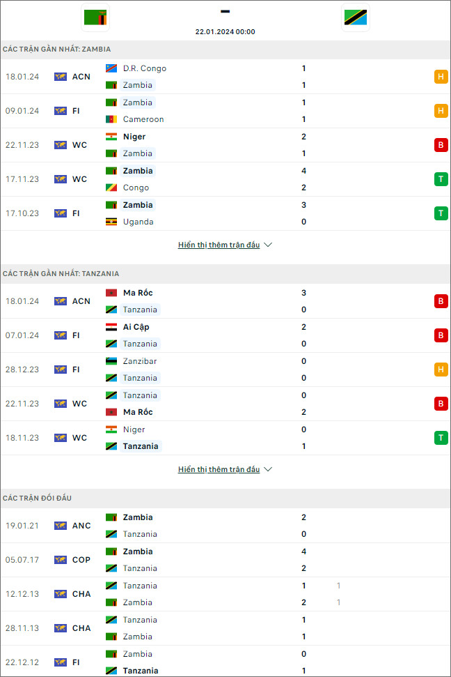 Nhận định bóng đá Zambia vs Tanzania, 0h ngày 22/1 - Ảnh 1