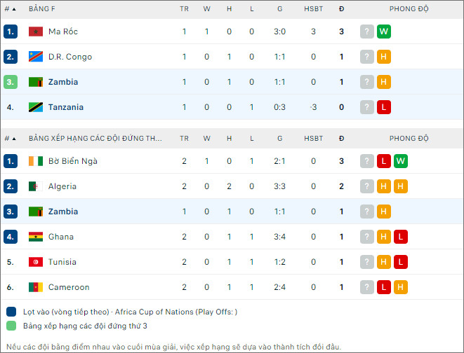 Nhận định bóng đá Zambia vs Tanzania, 0h ngày 22/1 - Ảnh 2