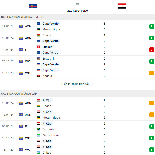 Nhận định bóng đá Cape Verde vs Ai Cập, 3h ngày 23/1 - Ảnh 1