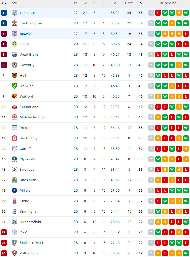 Soi kèo bóng đá Leicester vs Ipswich, 3h ngày 23/1 - Ảnh 2