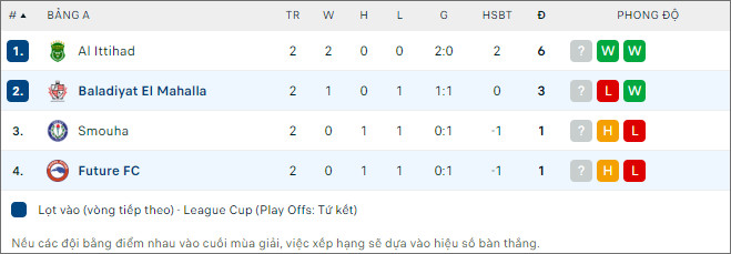 Nhận định bóng đá Future vs Baladiyyat, 22h ngày 24/1 - Ảnh 2