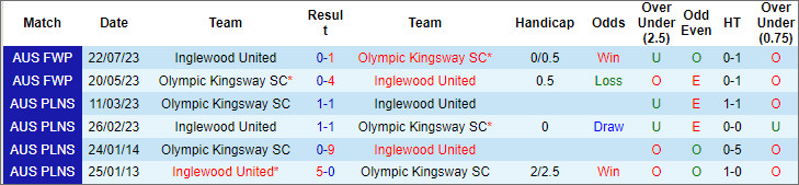 Nhận định bóng đá Olympic Kings vs Inglewood Utd, 17h30 ngày 25/1 - Ảnh 3