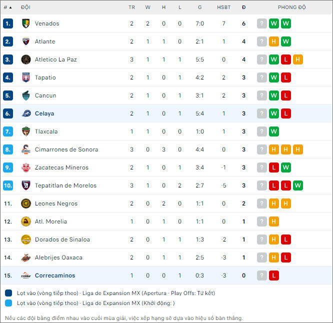 Soi kèo bóng đá Celaya vs Correcaminos, 10h05 này 26/1 - Ảnh 2