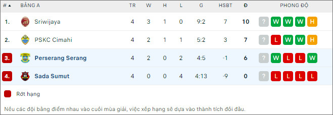 Nhận định bóng đá Perserang Serang vs Sada Sumut, 15h ngày 26/1 - Ảnh 2