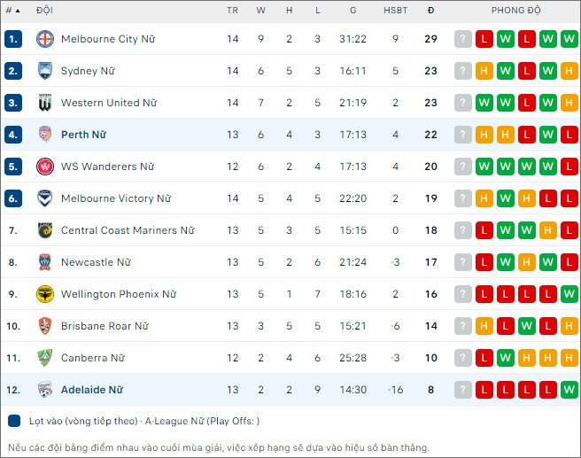 Nhận định bóng đá nữ Adelaide vs nữ Perth Glory, 13h30 ngày 27/1 - Ảnh 2