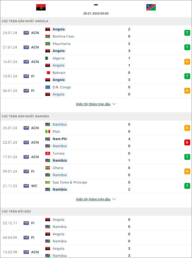 Soi kèo bóng đá Angola vs Namibia, 0h ngày 28/1 - Ảnh 1