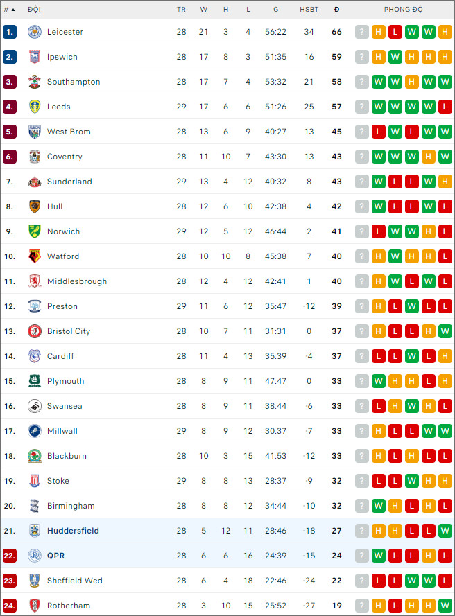 Nhận định bóng đá QPR vs Huddersfield, 20h30 ngày 28/1 - Ảnh 2