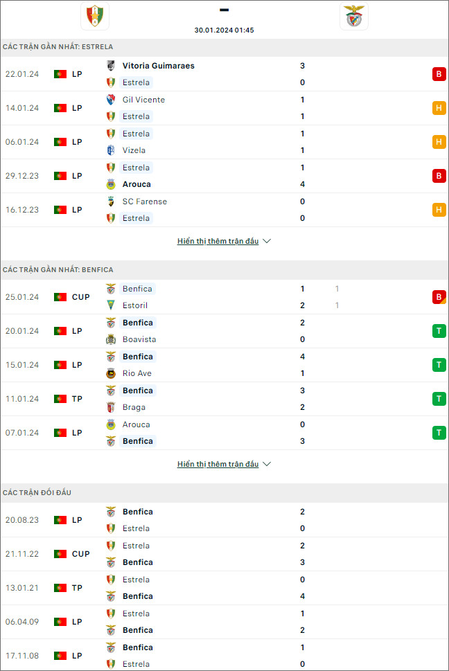Nhận định bóng đá Estrela vs Benfica, 1h45 ngày 30/1 - Ảnh 1