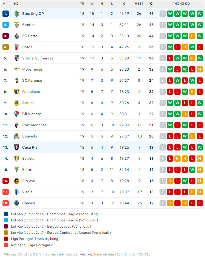 Nhận định bóng đá Sporting Lisbon vs Casa Pia, 3h45 ngày 30/1 - Ảnh 2