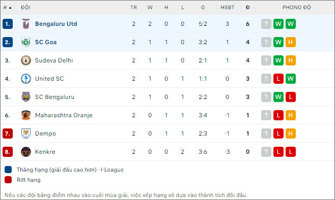 Nhận định bóng đá Bengaluru Utd vs Sporting Goa, 16h30 ngày 31/1 - Ảnh 2