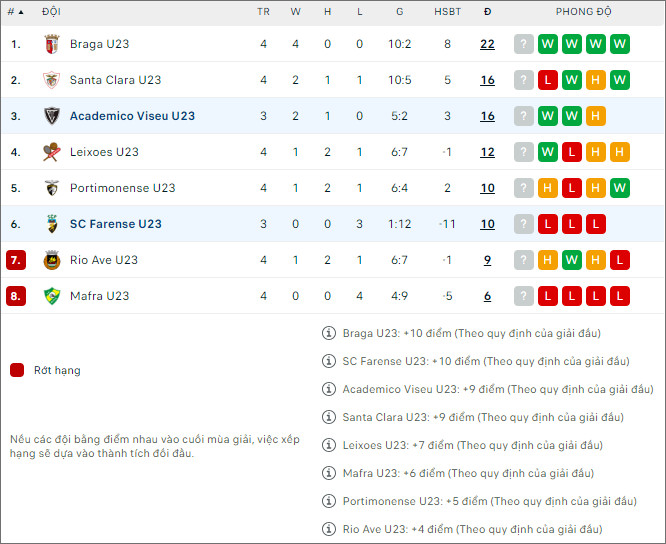 Nhận định bóng đá Farense U23 vs Viseu U23, 18h ngày 31/1 - Ảnh 2