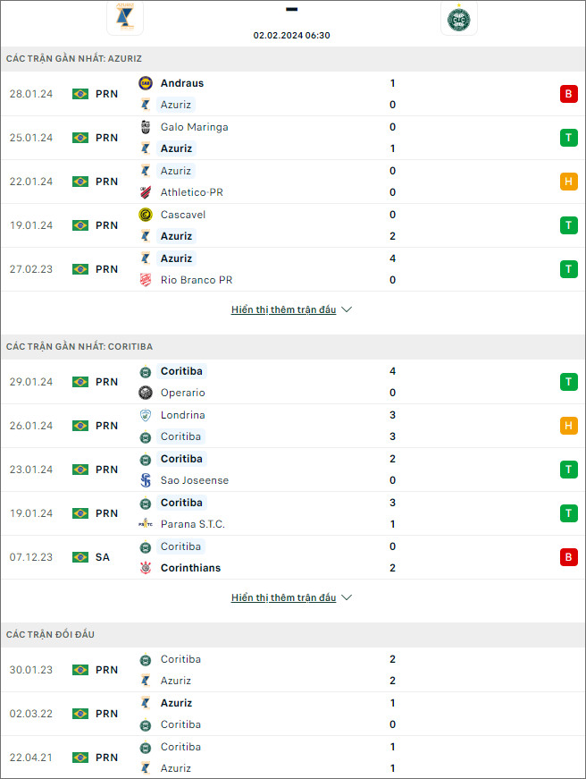 Nhận định bóng đá Azuriz vs Coritiba, 6h30 ngày 2/2 - Ảnh 1