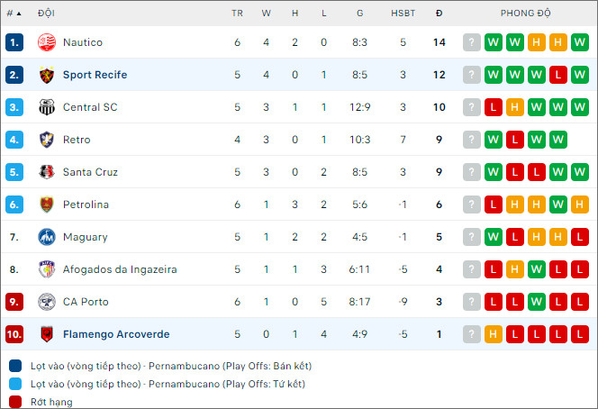 Nhận định bóng đá Flamengo de Arcoverde vs Sport Recife, 7h ngày 2/2 - Ảnh 2