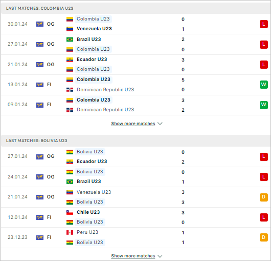 Soi kèo bóng đá Colombia U23 vs Bolivia U23, 6h ngày 2/2 - Ảnh 2