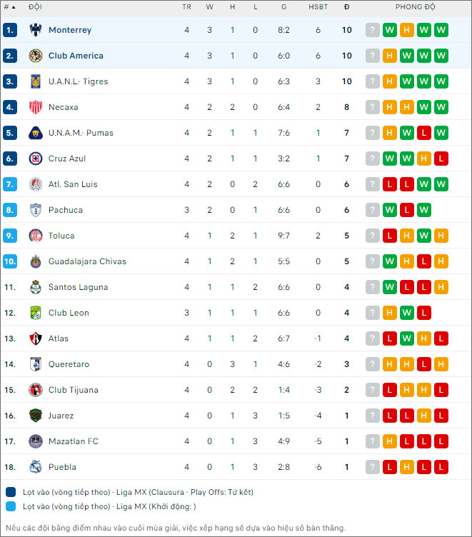 Nhận định bóng đá Club América vs Monterrey, 10h10 ngày 4/2 - Ảnh 2