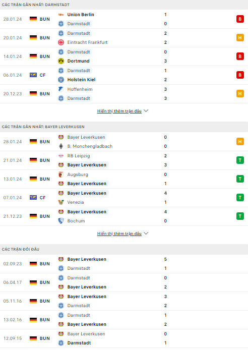 Nhận định bóng đá Darmstadt vs Leverkusen, 21h30 ngày 3/2 - Ảnh 1