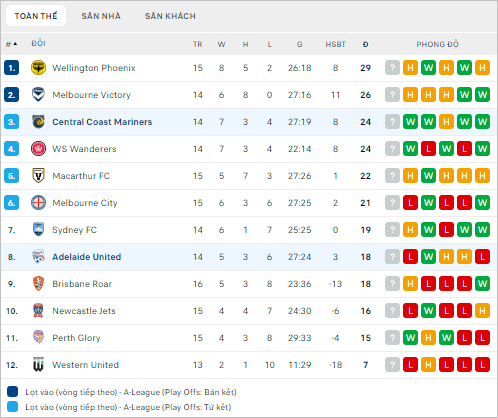 Soi kèo bóng đá Adelaide vs Central Coast Mariners, 15h45 ngày 3/2 - Ảnh 1