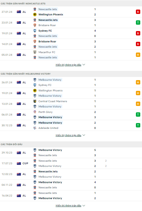 Soi kèo bóng đá Newcastle Jets vs Melbourne Victory, 14h ngày 3/2 - Ảnh 1