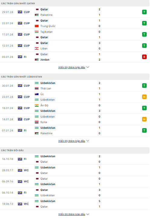 Soi kèo bóng đá Qatar vs Uzbekistan, 22h30 ngày 3/2 - Ảnh 1